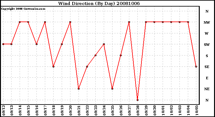 Milwaukee Weather Wind Direction (By Day)