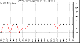 Milwaukee Weather Wind Direction (Last 24 Hours)