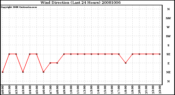 Milwaukee Weather Wind Direction (Last 24 Hours)