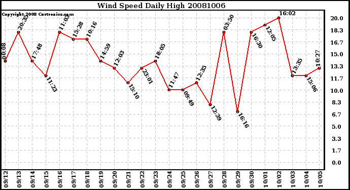 Milwaukee Weather Wind Speed Daily High