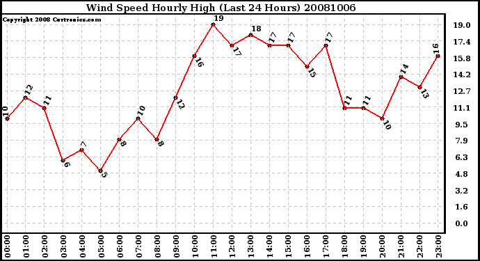 Milwaukee Weather Wind Speed Hourly High (Last 24 Hours)