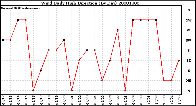 Milwaukee Weather Wind Daily High Direction (By Day)