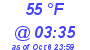 Milwaukee Weather Dewpoint High High Today