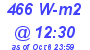 Milwaukee Weather Solar Radiation High Today