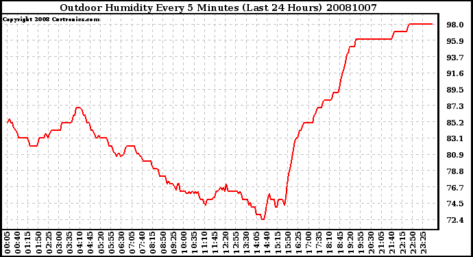 Milwaukee Weather Outdoor Humidity Every 5 Minutes (Last 24 Hours)