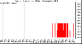 Milwaukee Weather Rain per Minute (Last 24 Hours) (inches)