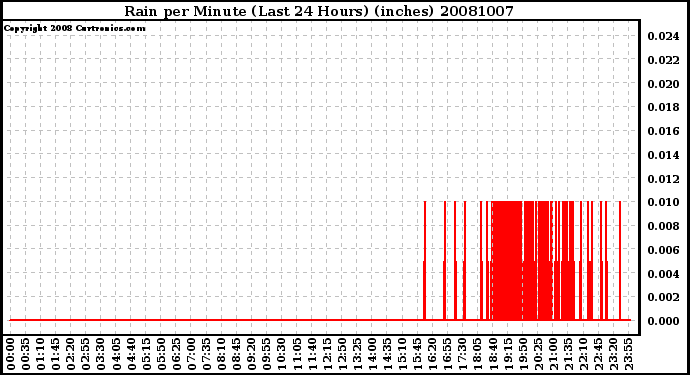 Milwaukee Weather Rain per Minute (Last 24 Hours) (inches)