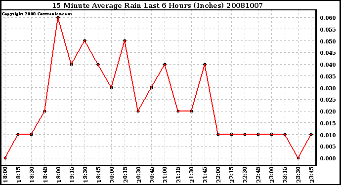 Milwaukee Weather 15 Minute Average Rain Last 6 Hours (Inches)