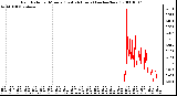 Milwaukee Weather Rain Rate per Minute (Last 24 Hours) (inches/hour)