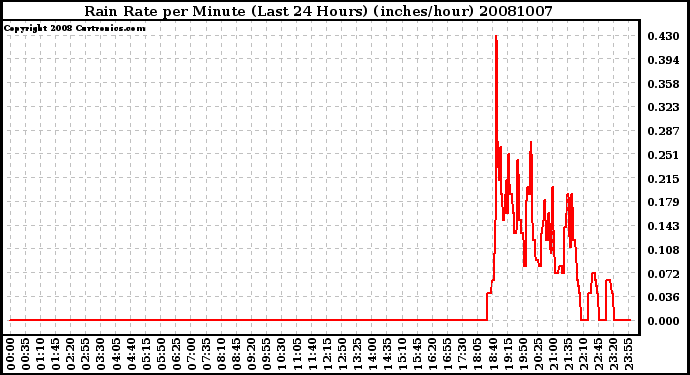 Milwaukee Weather Rain Rate per Minute (Last 24 Hours) (inches/hour)