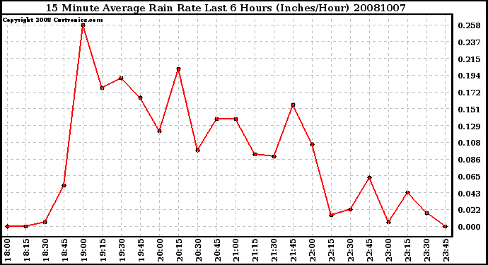 Milwaukee Weather 15 Minute Average Rain Rate Last 6 Hours (Inches/Hour)