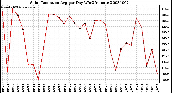 Milwaukee Weather Solar Radiation Avg per Day W/m2/minute