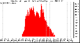 Milwaukee Weather Solar Radiation per Minute W/m2 (Last 24 Hours)