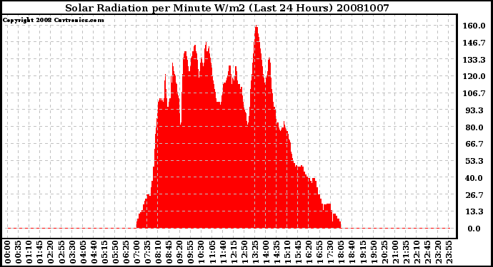 Milwaukee Weather Solar Radiation per Minute W/m2 (Last 24 Hours)