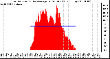 Milwaukee Weather Solar Radiation & Day Average per Minute W/m2 (Today)