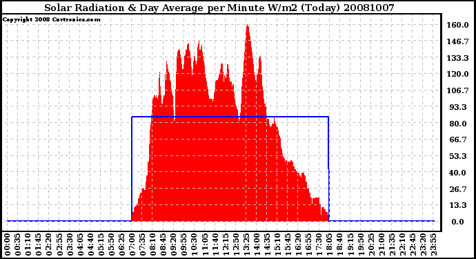 Milwaukee Weather Solar Radiation & Day Average per Minute W/m2 (Today)