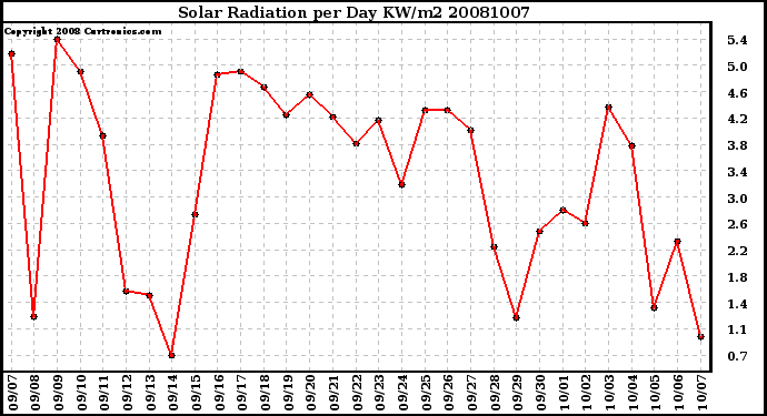 Milwaukee Weather Solar Radiation per Day KW/m2