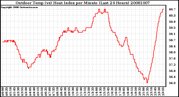 Milwaukee Weather Outdoor Temp (vs) Heat Index per Minute (Last 24 Hours)