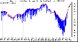 Milwaukee Weather Outdoor Temp (vs) Wind Chill per Minute (Last 24 Hours)