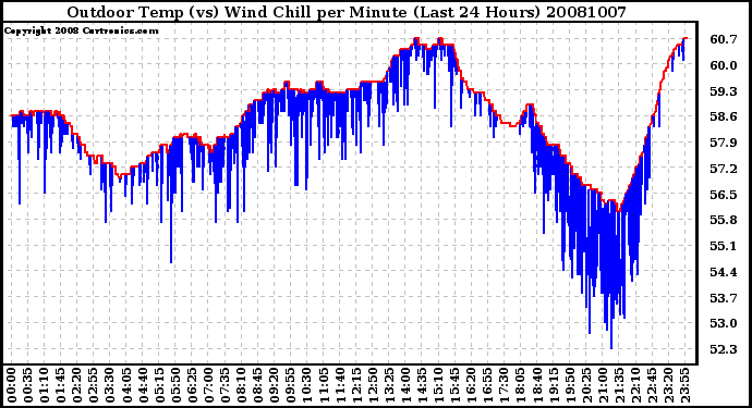 Milwaukee Weather Outdoor Temp (vs) Wind Chill per Minute (Last 24 Hours)