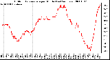 Milwaukee Weather Outdoor Temperature per Minute (Last 24 Hours)