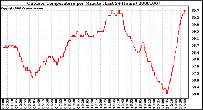 Milwaukee Weather Outdoor Temperature per Minute (Last 24 Hours)