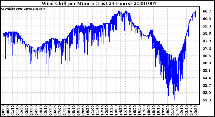 Milwaukee Weather Wind Chill per Minute (Last 24 Hours)