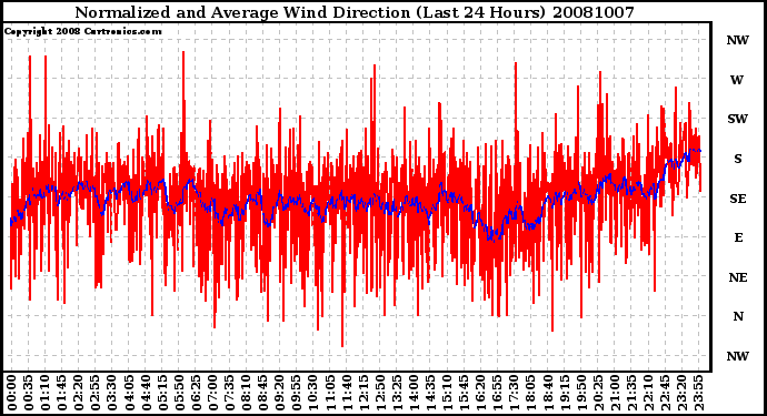 Milwaukee Weather Normalized and Average Wind Direction (Last 24 Hours)