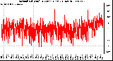 Milwaukee Weather Normalized Wind Direction (Last 24 Hours)