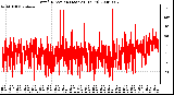 Milwaukee Weather Wind Direction (Last 24 Hours)