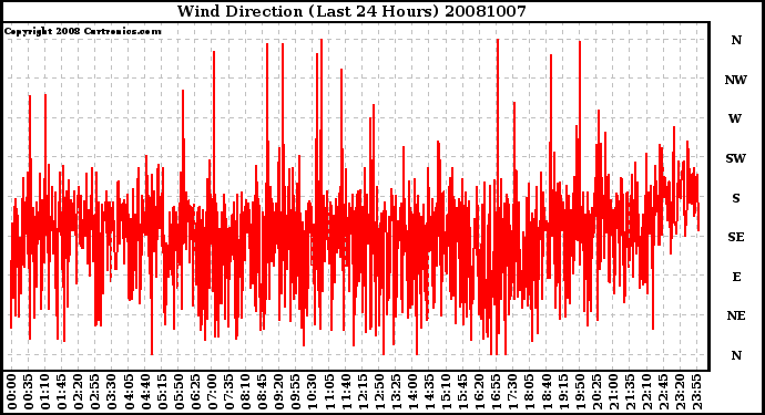 Milwaukee Weather Wind Direction (Last 24 Hours)