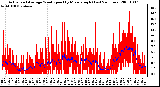 Milwaukee Weather Actual and Average Wind Speed by Minute mph (Last 24 Hours)