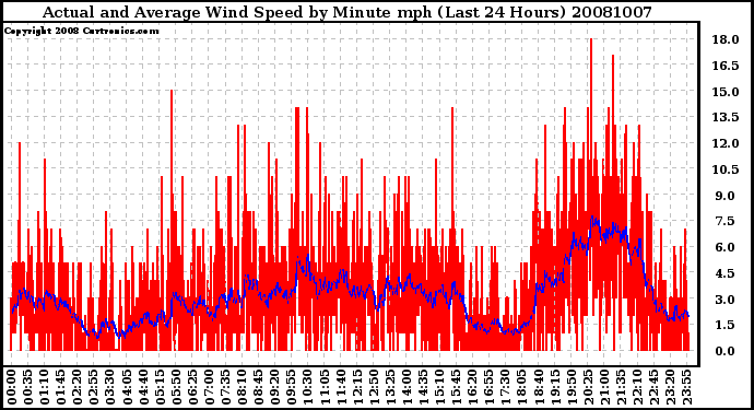 Milwaukee Weather Actual and Average Wind Speed by Minute mph (Last 24 Hours)