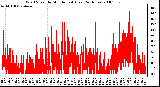 Milwaukee Weather Wind Speed by Minute mph (Last 24 Hours)