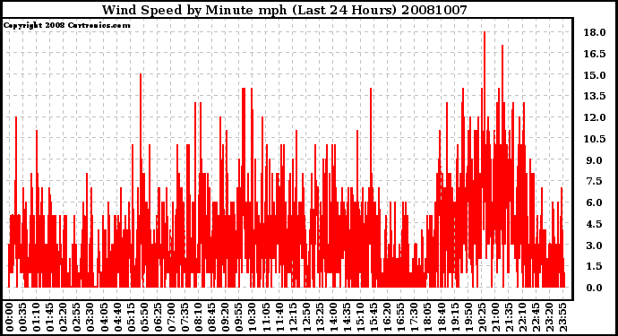 Milwaukee Weather Wind Speed by Minute mph (Last 24 Hours)