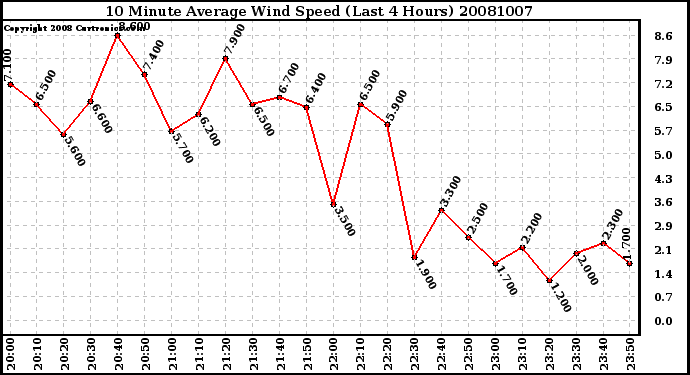 Milwaukee Weather 10 Minute Average Wind Speed (Last 4 Hours)