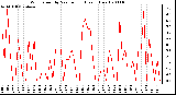 Milwaukee Weather Wind Speed by Minute mph (Last 1 Hour)