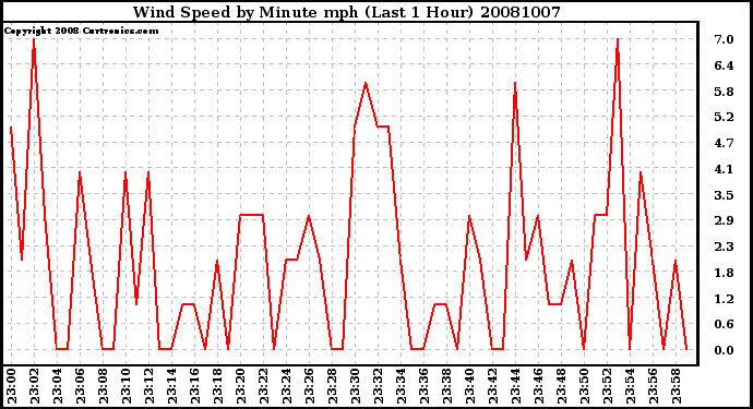 Milwaukee Weather Wind Speed by Minute mph (Last 1 Hour)