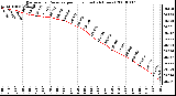 Milwaukee Weather Barometric Pressure per Hour (Last 24 Hours)