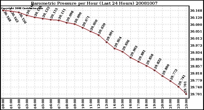 Milwaukee Weather Barometric Pressure per Hour (Last 24 Hours)