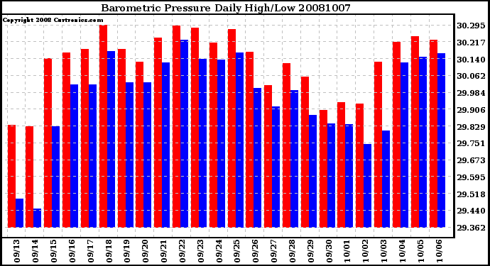 Milwaukee Weather Barometric Pressure Daily High/Low