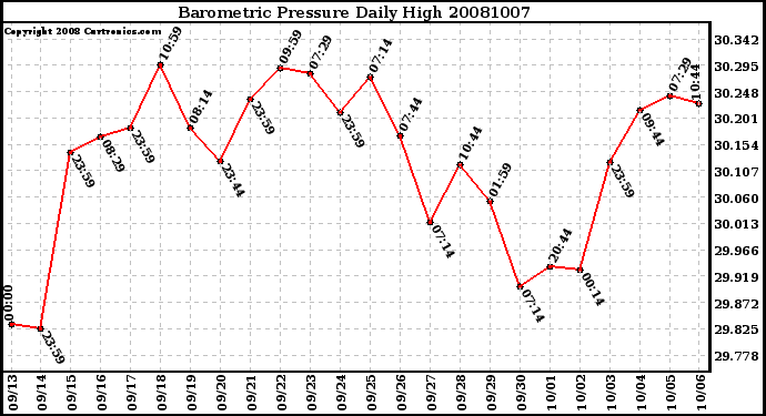 Milwaukee Weather Barometric Pressure Daily High