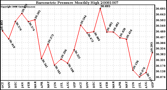 Milwaukee Weather Barometric Pressure Monthly High