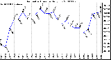 Milwaukee Weather Barometric Pressure Daily Low