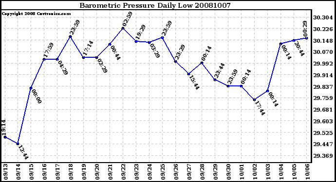 Milwaukee Weather Barometric Pressure Daily Low