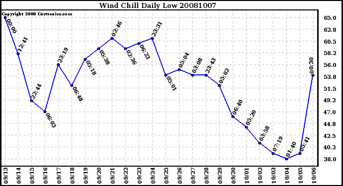 Milwaukee Weather Wind Chill Daily Low