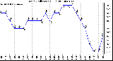 Milwaukee Weather Wind Chill (Last 24 Hours)