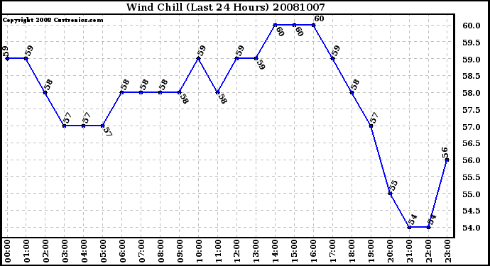 Milwaukee Weather Wind Chill (Last 24 Hours)