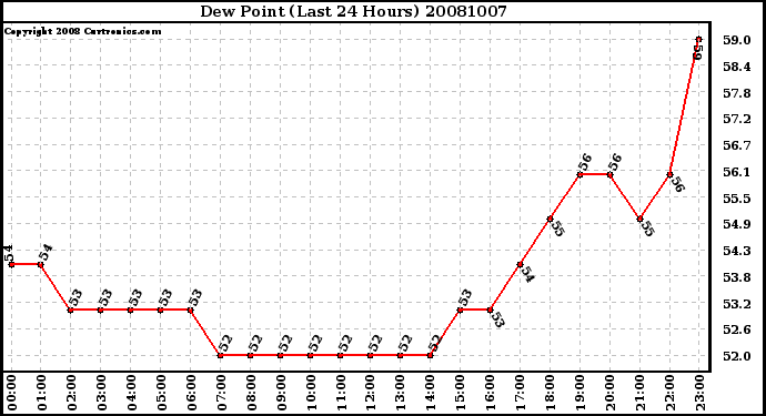 Milwaukee Weather Dew Point (Last 24 Hours)