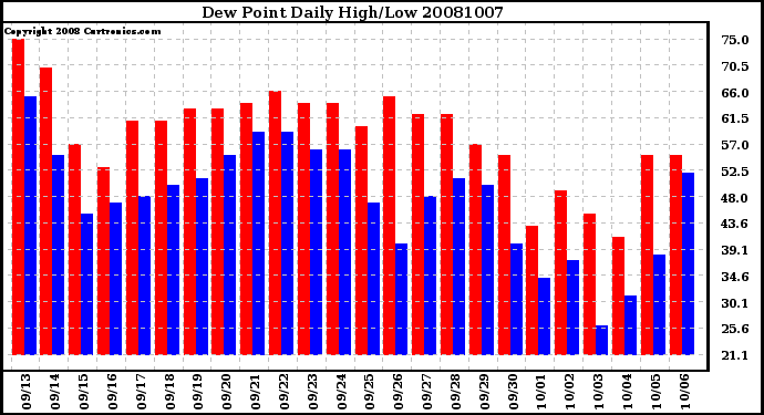 Milwaukee Weather Dew Point Daily High/Low